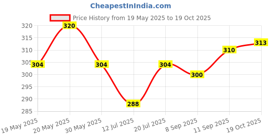 flipkart.com voltmeal BEST NON STICK GAS TOASTER Toast, Pizza Pan voltmeal Price History Graph from 19 May 2025 to 19 Oct 2025