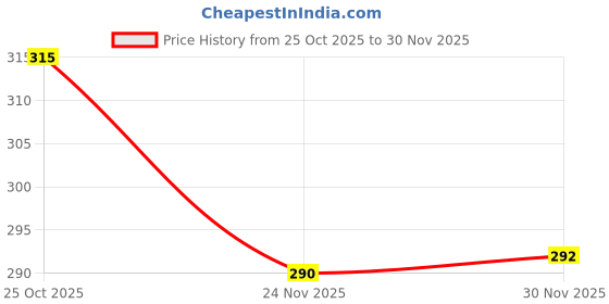 flipkart.com voltmeal ECO FRIENDLY SANDWICH MAKER Toast, Grill, Pizza Pan voltmeal Price History Graph from 25 Oct 2025 to 30 Nov 2025
