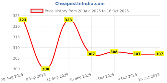 flipkart.com voltmeal GAS TOASTER KITCHEN USE Toast, Pizza Pan voltmeal Price History Graph from 28 Aug 2025 to 16 Oct 2025