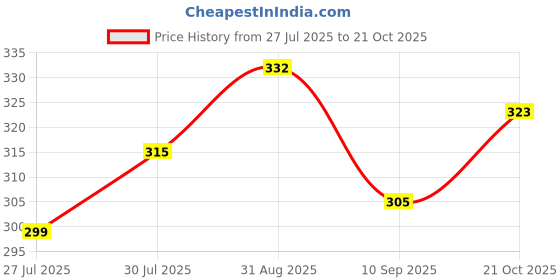 flipkart.com voltmeal GOOD QUALITY GAS TOASTER Toast, Pizza Pan voltmeal Price History Graph from 27 Jul 2025 to 21 Oct 2025
