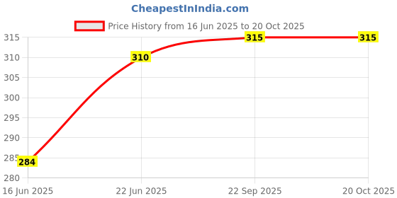 flipkart.com voltmeal GOOD QUALITY NON STICK GAS TOASTER Toast, Pizza Pan voltmeal Price History Graph from 16 Jun 2025 to 20 Oct 2025