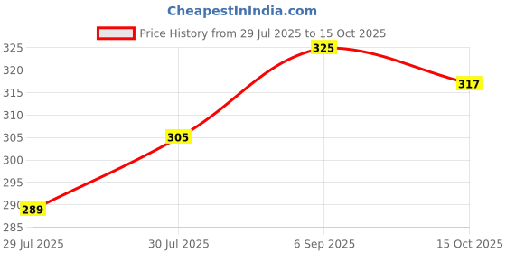 flipkart.com voltmeal PREMIUM NON STICK GAS TOASTER Toast, Pizza Pan voltmeal Price History Graph from 29 Jul 2025 to 15 Oct 2025