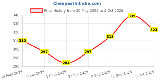 flipkart.com voltmeal SANDWICH MAKER NON STICK GAS TOASTER Toast, Pizza Pan voltmeal Price History Graph from 30 May 2025 to 3 Oct 2025