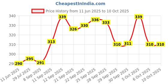 flipkart.com voltmeal TOP QUALITY NON STICK GAS TOASTER Toast, Pizza Pan voltmeal Price History Graph from 11 Jun 2025 to 10 Oct 2025