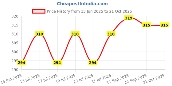 flipkart.com voltmeal VM GAS TOASTER Toast, Pizza Pan voltmeal Price History Graph from 15 Jun 2025 to 21 Oct 2025