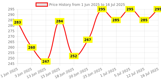flipkart.com xm-india VOLTMETER MINI Voltmeter xm-india Price History Graph from 1 Jun 2025 to 16 Jul 2025