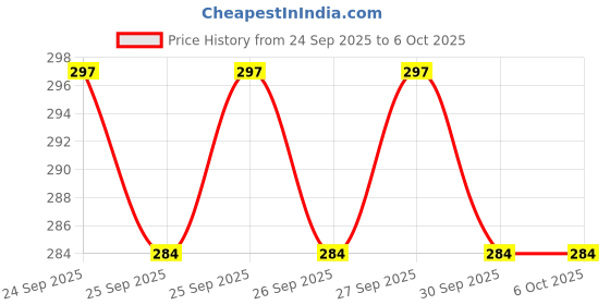 flipkart.com Voltonix Infrared Remote Compatible with Oneplus Android TV Oneplus without voice command Remote Controller Price History Graph from 24 Sep 2025 to 5 Oct 2025
