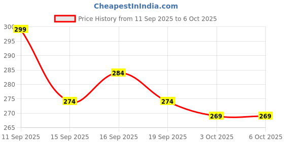 flipkart.com Voltonix REMOTEX Air Conditioner Remote Compatible for Voltas Smart Split Ac with WiFi (Please Match The Image with Your Old Remote) (AC-133B) Remote Controller Price History Graph from 11 Sep 2025 to 6 Oct 2025