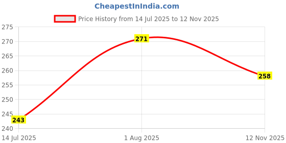 flipkart.com voltra Appam Patra Paniarakkal with Lid 1 L capacity 23 cm diameter voltra Price History Graph from 14 Jul 2025 to 12 Nov 2025