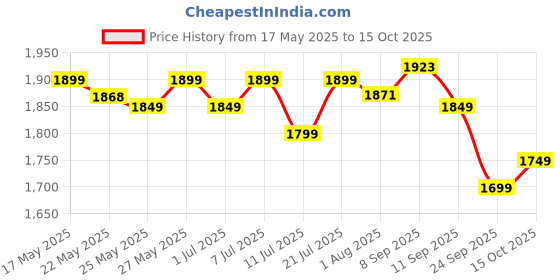 flipkart.com yonex Voltric Lite 35i Blue Strung Badminton Racquet yonex Price History Graph from 17 May 2025 to 15 Oct 2025