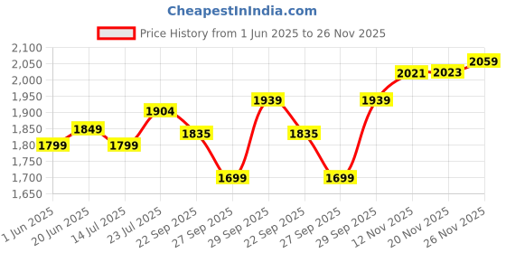 flipkart.com yonex Voltric Lite 40i Orange Strung Badminton Racquet yonex Price History Graph from 1 Jun 2025 to 25 Nov 2025
