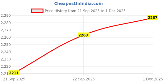 flipkart.com yonex Voltric Lite 47i Graphite &1 Extra Grip Black, Blue Strung Badminton Racquet yonex Price History Graph from 21 Sep 2025 to 1 Dec 2025
