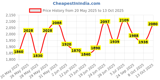flipkart.com yonex Voltric Lite 47i Multicolor Strung Badminton Racquet yonex Price History Graph from 20 May 2025 to 13 Oct 2025