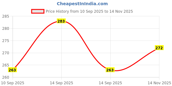 flipkart.com voltryd 40W, fog light, dual color, LED, bike, car, waterproof Fog Lamp Motorbike LED (12 V, 40 W) voltryd Price History Graph from 10 Sep 2025 to 14 Nov 2025
