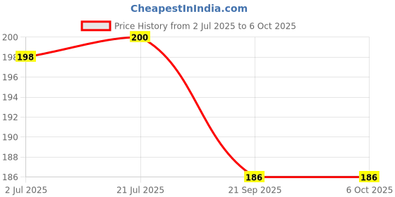 flipkart.com voltstar 9 W Basic Round B22 D LED Bulb voltstar Price History Graph from 2 Jul 2025 to 6 Oct 2025