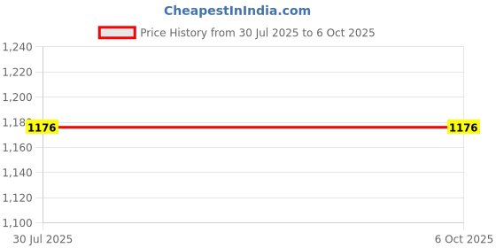 flipkart.com voltstar Ceiling 10 Watts Round Led Panel Conceal Down Pack of 10 White Ceiling Light Ceiling Lamp voltstar Price History Graph from 30 Jul 2025 to 5 Oct 2025