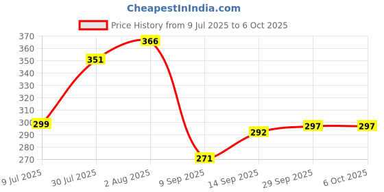 flipkart.com VOLTSY Smart Multicolor LED Bulb with Bluetooth Speaker for Music and Light. A1 Smart Bulb Price History Graph from 9 Jul 2025 to 6 Oct 2025