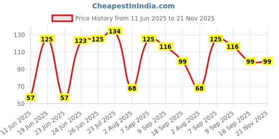flipkart.com volty Fruit Feeder For Babies Soother volty Price History Graph from 11 Jun 2025 to 20 Nov 2025