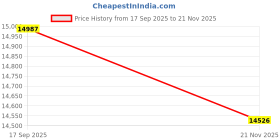 flipkart.com voltz 0.4T (400 kg) Portable Permanent Magnetic Lifter Crane Metal Lifting Tool Magnetic Pickup Tool voltz Price History Graph from 17 Sep 2025 to 21 Nov 2025