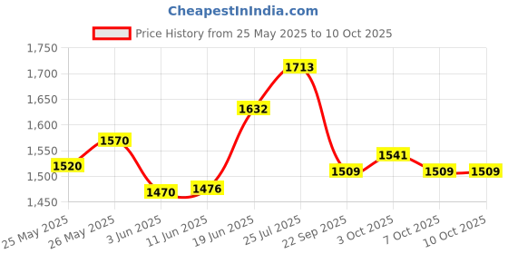 flipkart.com voltz 5 ton x 3mtr Web sling Flat Webbing Pulling Tow Strap 3 m Towing Cable voltz Price History Graph from 25 May 2025 to 9 Oct 2025