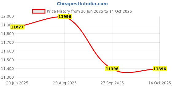 flipkart.com voltz No Tent Trolley voltz Price History Graph from 20 Jun 2025 to 14 Oct 2025