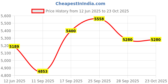 flipkart.com voltz RL Rachet Lever Chain Hoist Block Cap (1.5 Ton, 1.5m, Orange, Alloy Steel) Front and Rear Mount Towing Hook voltz Price History Graph from 12 Jun 2025 to 23 Oct 2025