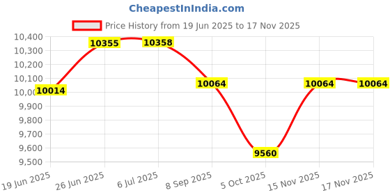 flipkart.com voltz TY155HJ Electronic Car 5T12V (15-45.5cm) Electric Hydraulic Jack with Inflator Vehicle Jack voltz Price History Graph from 19 Jun 2025 to 16 Nov 2025