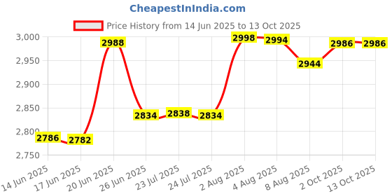 flipkart.com voltz VZ-CP1600 Electric Hand Polisher 1600W Car Polisher, 6 Variable Speed Car Buffer VZ-CP1600 Vehicle Polisher voltz Price History Graph from 14 Jun 2025 to 12 Oct 2025