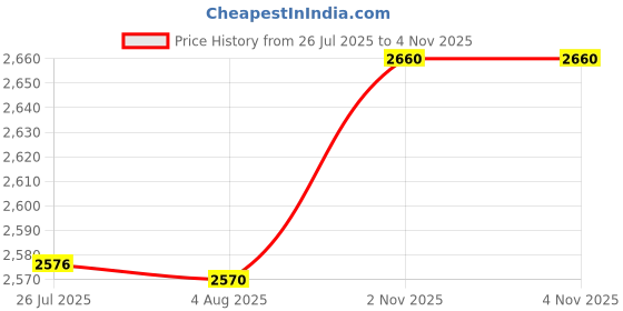 flipkart.com voltz VZ-HH-1Ton 2200 lbs Horizontal Plate Lifting Clamp Jaw Opening 0-30mm Lifting Lever Tool voltz Price History Graph from 26 Jul 2025 to 4 Nov 2025