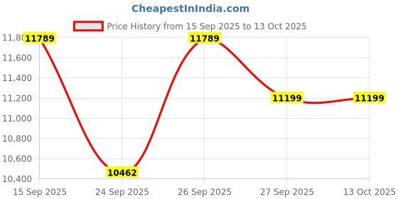 flipkart.com voltz VZ-WEH 300X20mtrs Wireless Mini Electric Hoist for Small Job and Domestic Use Lever Tool voltz Price History Graph from 15 Sep 2025 to 13 Oct 2025