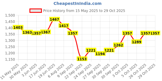flipkart.com adiohub Volume Controller Pedal for Keyboards new 01 Damper & Sustain Pedal adiohub Price History Graph from 15 May 2025 to 29 Oct 2025
