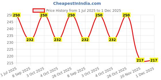 flipkart.com river fox Volume Knob river fox Price History Graph from 1 Jul 2025 to 1 Dec 2025