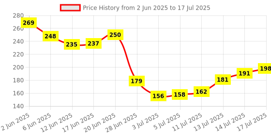 flipkart.com fashion colour VOLUME MAX ULTRA CURL MASCARA 8 g fashion colour Price History Graph from 2 Jun 2025 to 14 Jul 2025