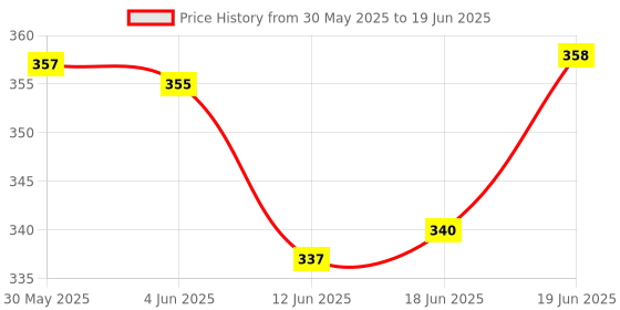 flipkart.com m v collection VOLUME,BASS, AND, TREBLE CONTROL EQUALISER WITH CONNECTING WIRES FOR AMPLIFIERS , HIGH QUALITY Electronic Components Electronic Hobby Kit m v collection Price History Graph from 30 May 2025 to 19 Jun 2025