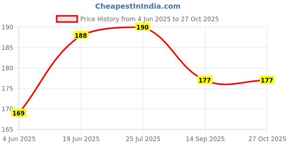 flipkart.com salco Volumetric Flask salco Price History Graph from 4 Jun 2025 to 26 Oct 2025