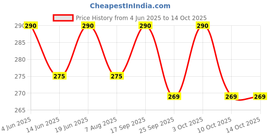 flipkart.com apex labs Volumetric Laboratory Pipette apex labs Price History Graph from 4 Jun 2025 to 14 Oct 2025