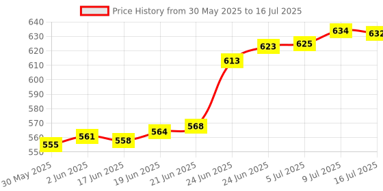 flipkart.com excliq Volumetric Laboratory Pipette excliq Price History Graph from 30 May 2025 to 16 Jul 2025