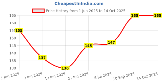 flipkart.com prime baker Volumetric Laboratory Pipette prime baker Price History Graph from 1 Jun 2025 to 14 Oct 2025
