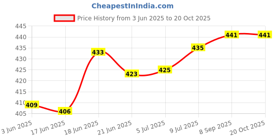 flipkart.com satmed Volumetric Laboratory Pipette satmed Price History Graph from 3 Jun 2025 to 20 Oct 2025