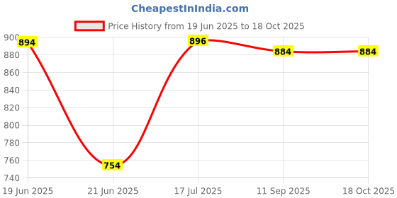flipkart.com excliq Volumetric Laboratory Pipette excliq Price History Graph from 19 Jun 2025 to 18 Oct 2025