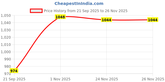 flipkart.com excliq Volumetric Laboratory Pipette excliq Price History Graph from 21 Sep 2025 to 26 Nov 2025