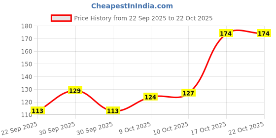 flipkart.com ronzille Volumizing Long-Stay of up to 8 Hours,Smudge-Proof, Lightweight Black Mascara 8 ml ronzille Price History Graph from 22 Sep 2025 to 22 Oct 2025
