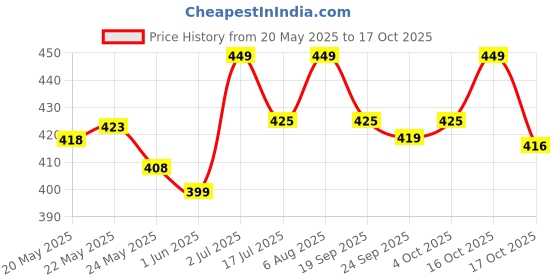 flipkart.com bare anatomy Volumizing Shampoo | Volume For Upto 24 Hrs | Strong & Bouncy Hair | Women & Men bare anatomy Price History Graph from 20 May 2025 to 17 Oct 2025