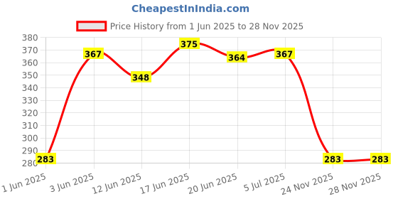 flipkart.com vollvotek Volvotek TQ Power Steering Fluid ATF for Lcv's Volvotek TQ Power Steering Fluid ATF for Lcvs, Hcvs Transmission Oil vollvotek Price History Graph from 1 Jun 2025 to 28 Nov 2025