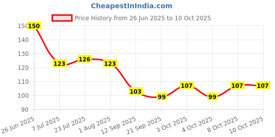 flipkart.com volxo Empty Cutlery Holder Case volxo Price History Graph from 26 Jun 2025 to 9 Oct 2025
