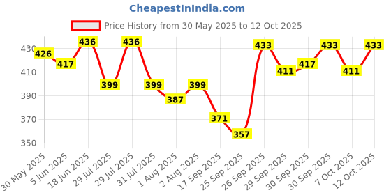 flipkart.com vom do Baby Carrier 4 in 1 Comfortable With Safety belt ,Carry Bag Head Support Baby Carrier vom do Price History Graph from 30 May 2025 to 12 Oct 2025