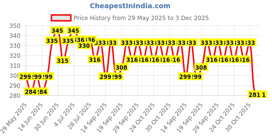 flipkart.com vom do Baby Carrier 4 in 1 Comfortable With Safety belt ,Carry Bag Head Support Baby Carrier vom do Price History Graph from 29 May 2025 to 2 Dec 2025