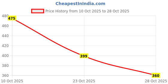 flipkart.com daynacare Vomit disposable polythene bag/ 1000ml / Lemon fragrance Vomit Bag daynacare Price History Graph from 10 Oct 2025 to 28 Oct 2025