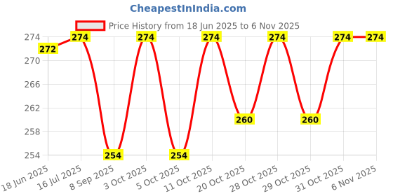 flipkart.com daynacare Vomit Spitting Urine Disposable Dry Perfumed Super Absorbent Bags 10 Pcs ROSE) Vomit Bag daynacare Price History Graph from 18 Jun 2025 to 2 Nov 2025