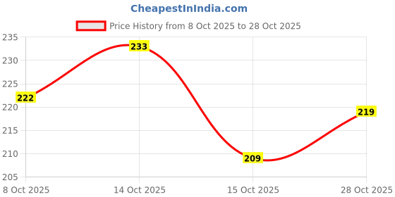 flipkart.com dynacare Vomit/ Urine disposable bag / 1000ml / Paper Vomit Bag dynacare Price History Graph from 8 Oct 2025 to 28 Oct 2025